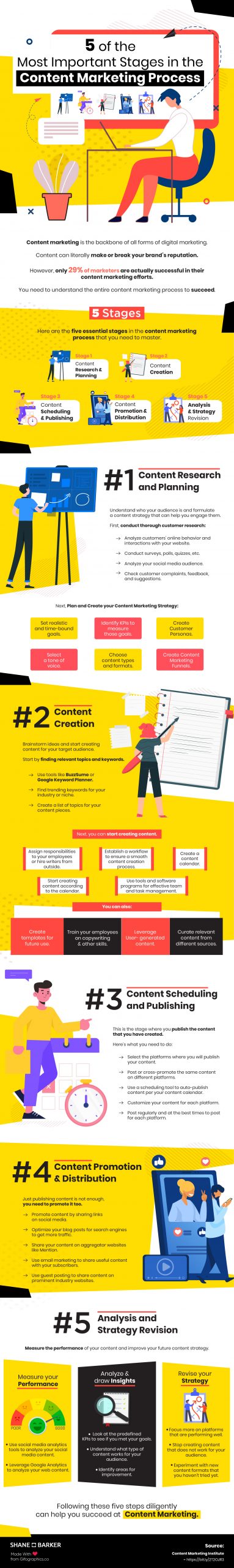 Infographic with the most important stages of the content marketing process.