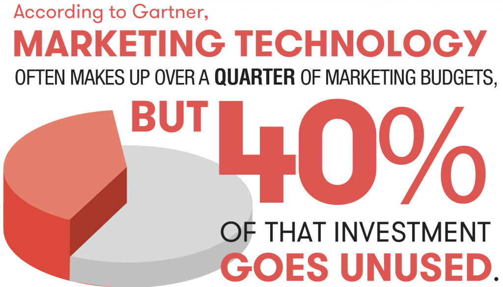 According to Gartner, Marketing Technology often makes up over a quarter of marketing budgets, but 40% of that investment goes unused. 