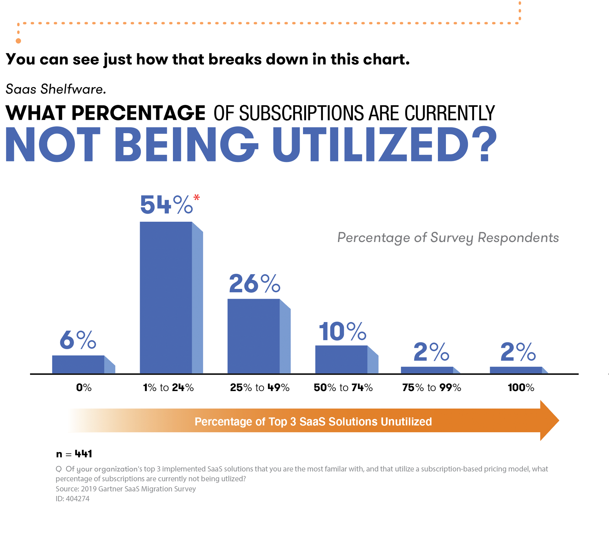 What percentage of subscriptions are currently not being utilized? In a recent Gartner survey of 441 nationally representative respondents, 54% of  respondents admitted that they are NOT using their current software subscriptions with a staggering 94% admitting to not using all of their software.